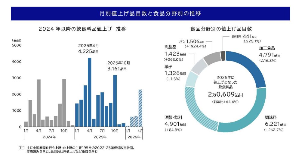 ［図］月別値上げ品目数と食品分野別の推移（出典：帝国データバンク）