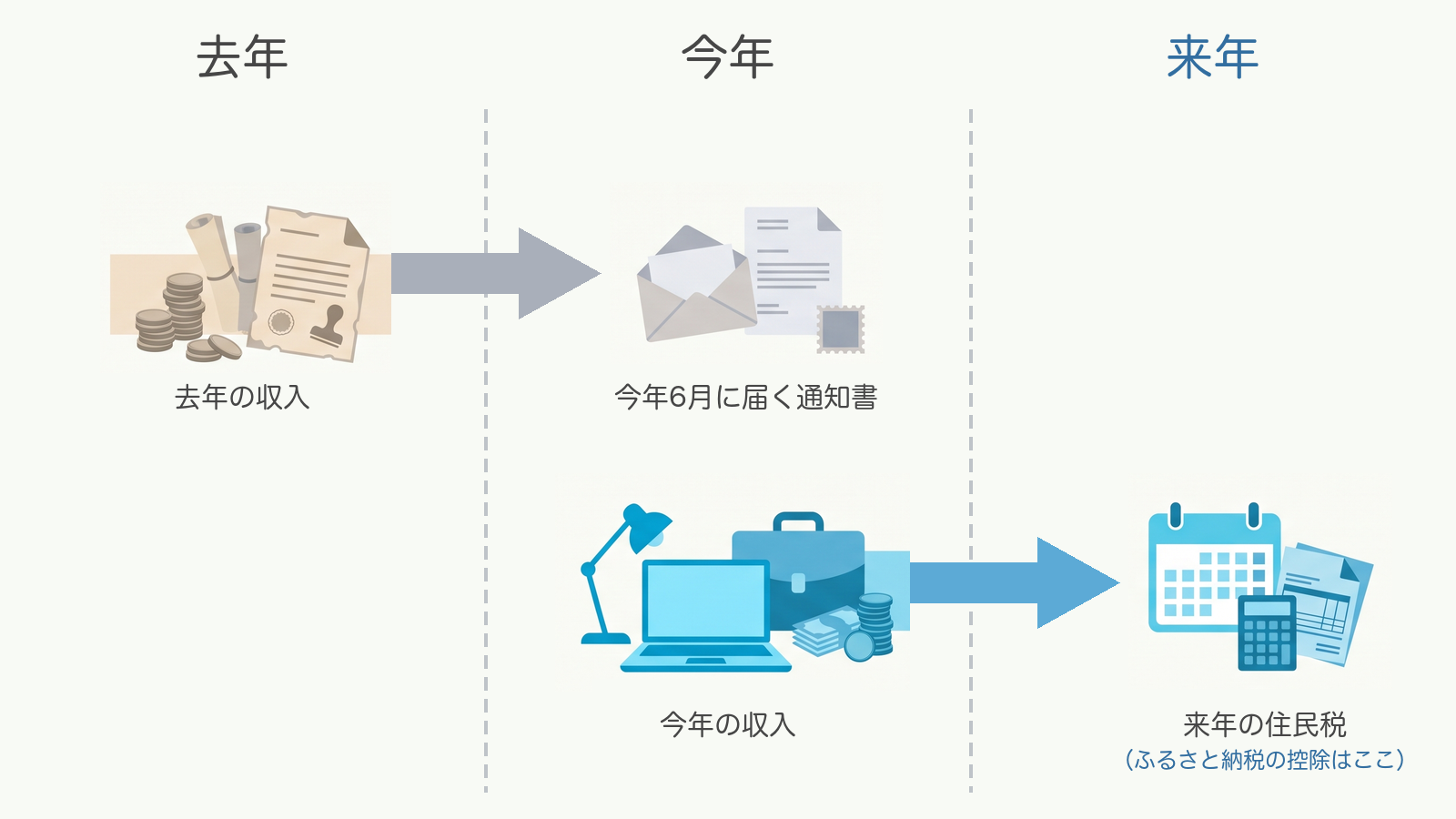 去年の収入から今年の通知書へ、今年の収入から来年の住民税へ——2つのタイムラインのズレを示す図
