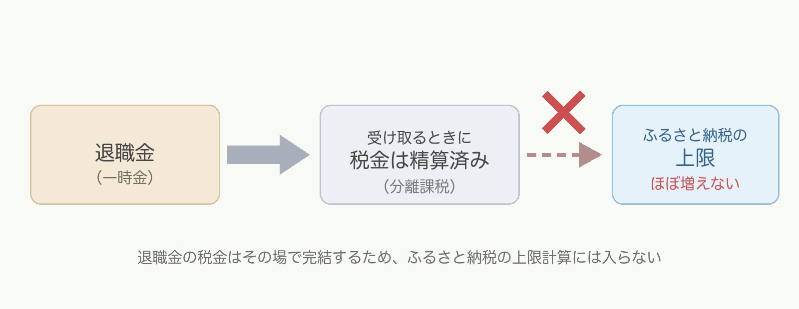 退職金は受け取り時に税金が精算されるため、ふるさと納税の上限はほぼ増えないことを示す図